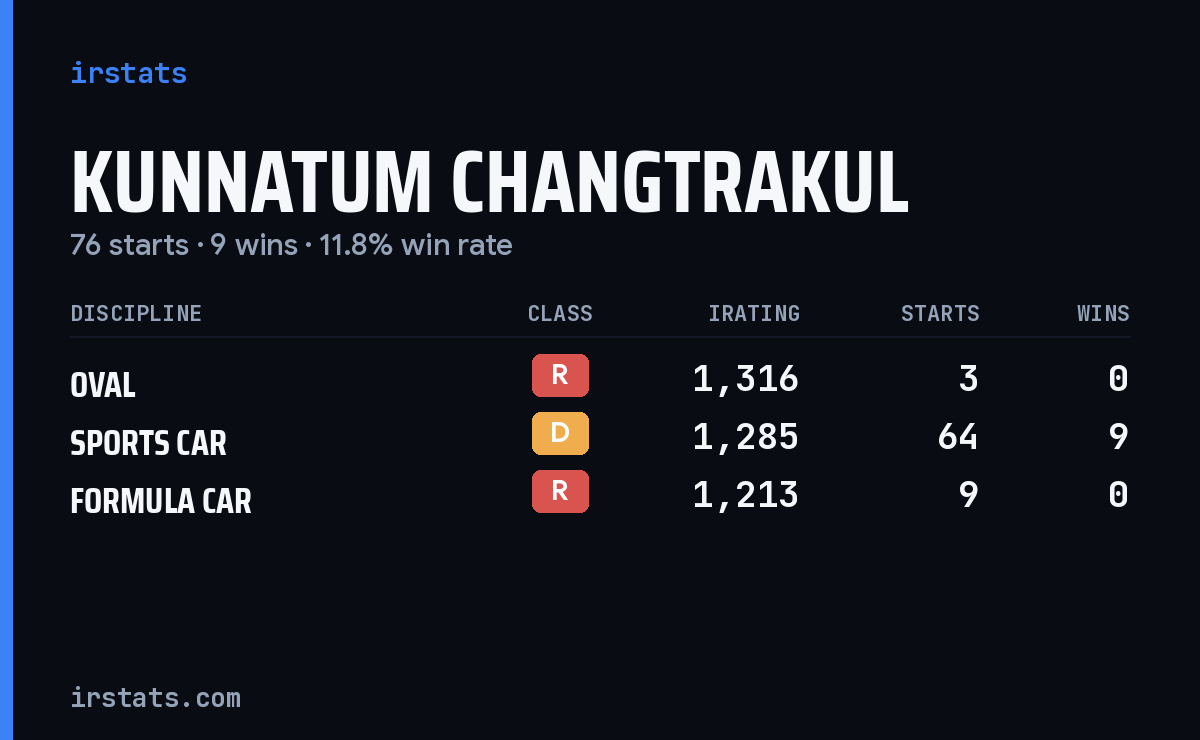 Kunnatum Changtrakul iRacing stats card