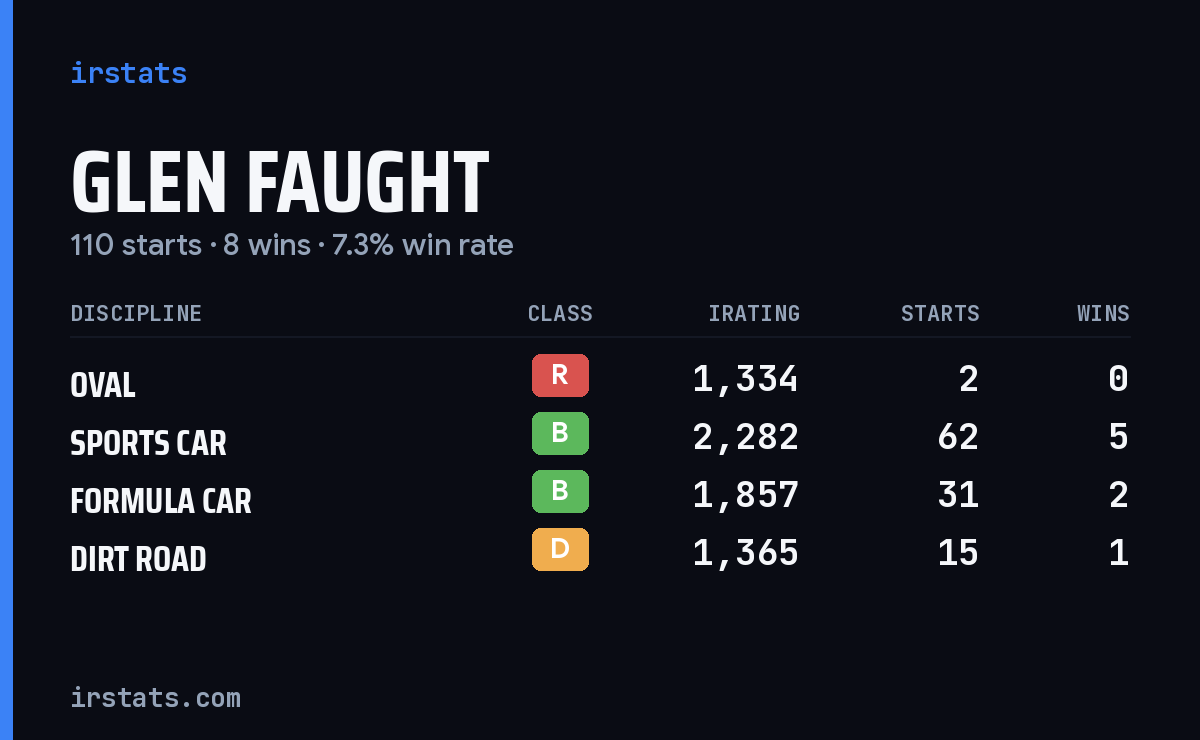 Glen Faught iRacing stats card