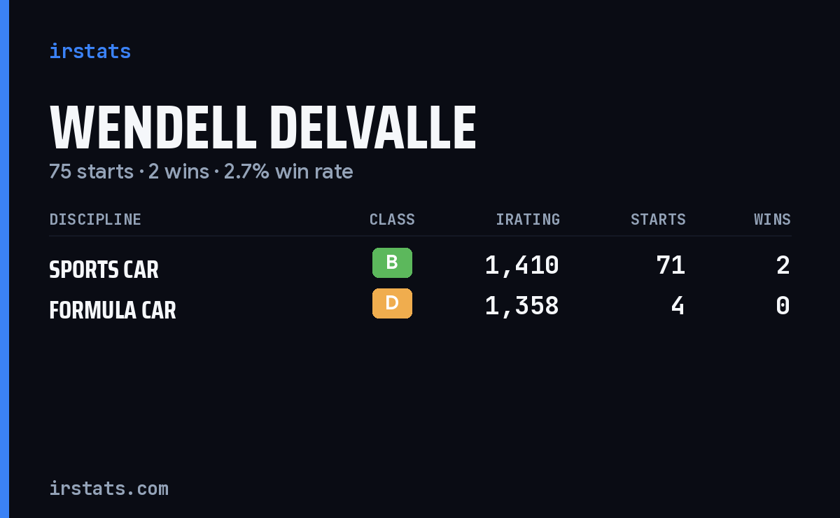 Wendell Delvalle iRacing stats card