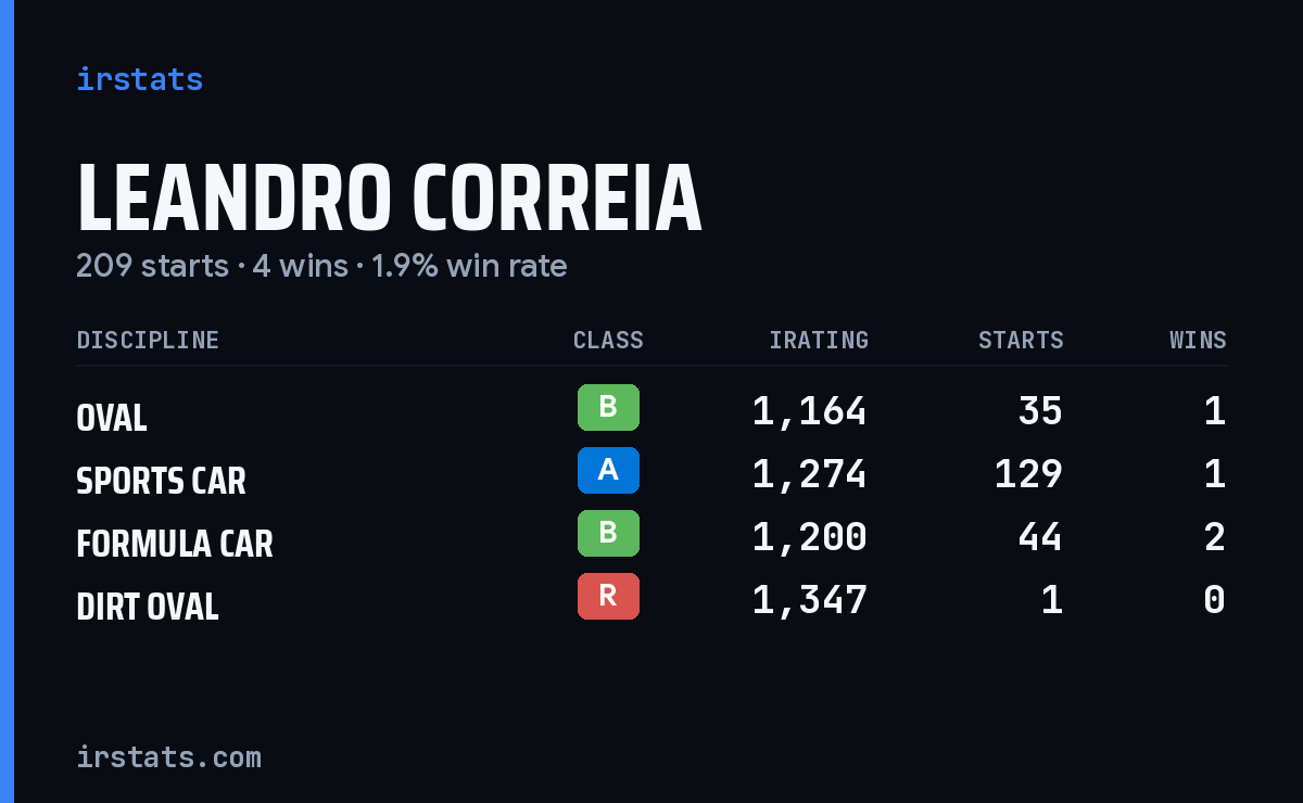 Leandro Correia iRacing stats card