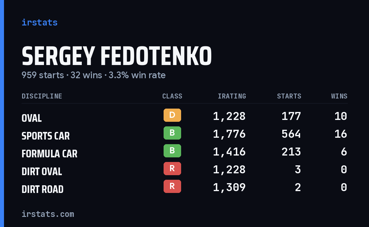 Sergey Fedotenko iRacing stats card