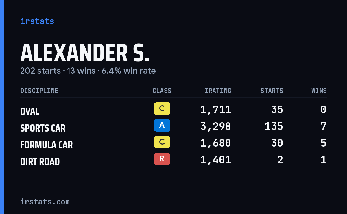 Alexander S. iRacing stats card