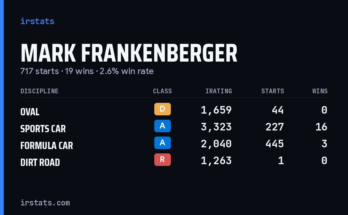Mark Frankenberger iRacing stats card