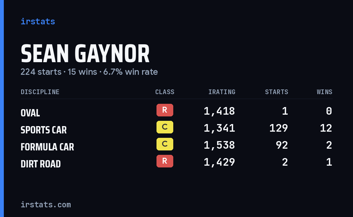 Sean Gaynor iRacing stats card