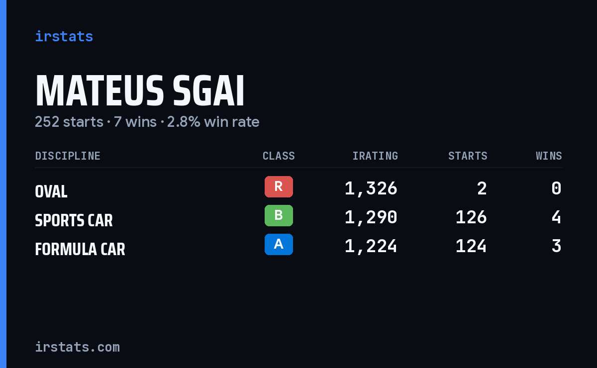 Mateus Sgai iRacing stats card