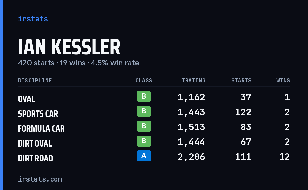 Ian Kessler iRacing stats card