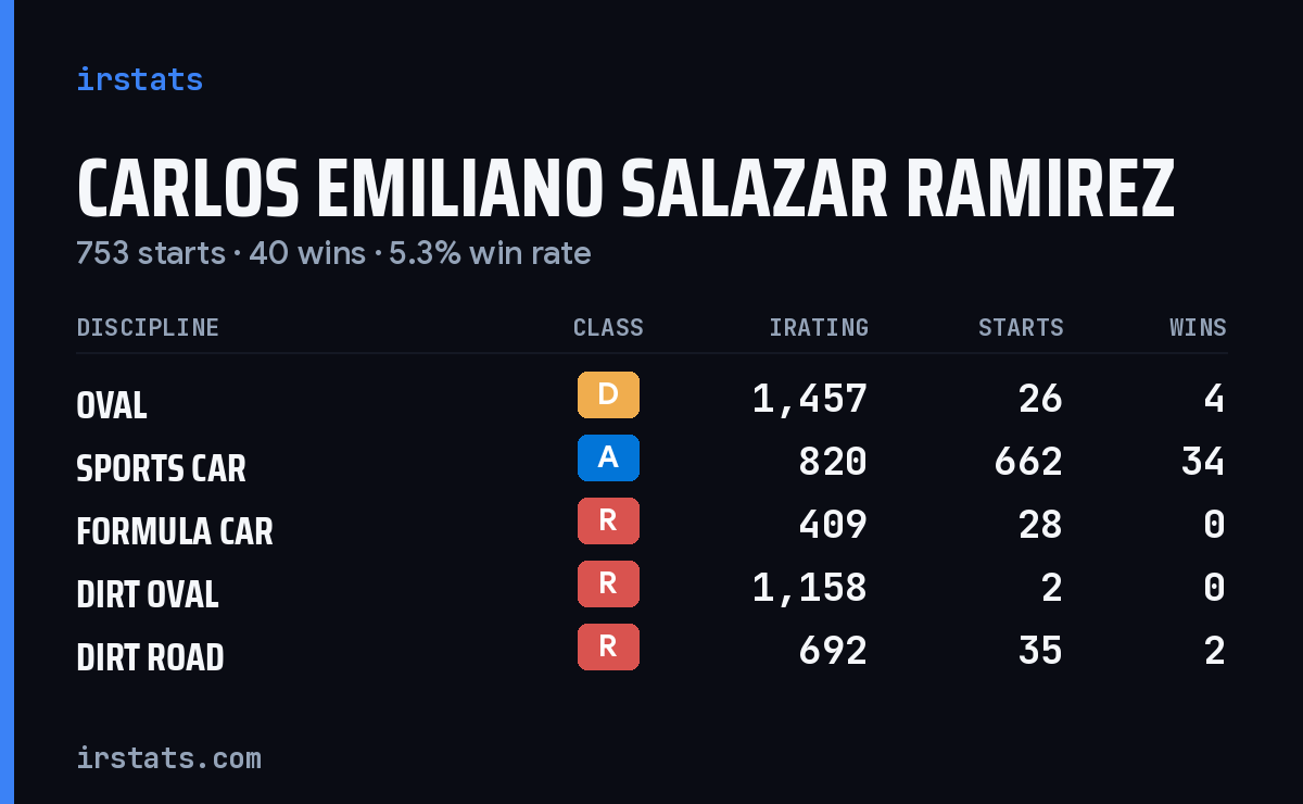 Carlos Emiliano Salazar Ramirez iRacing stats card