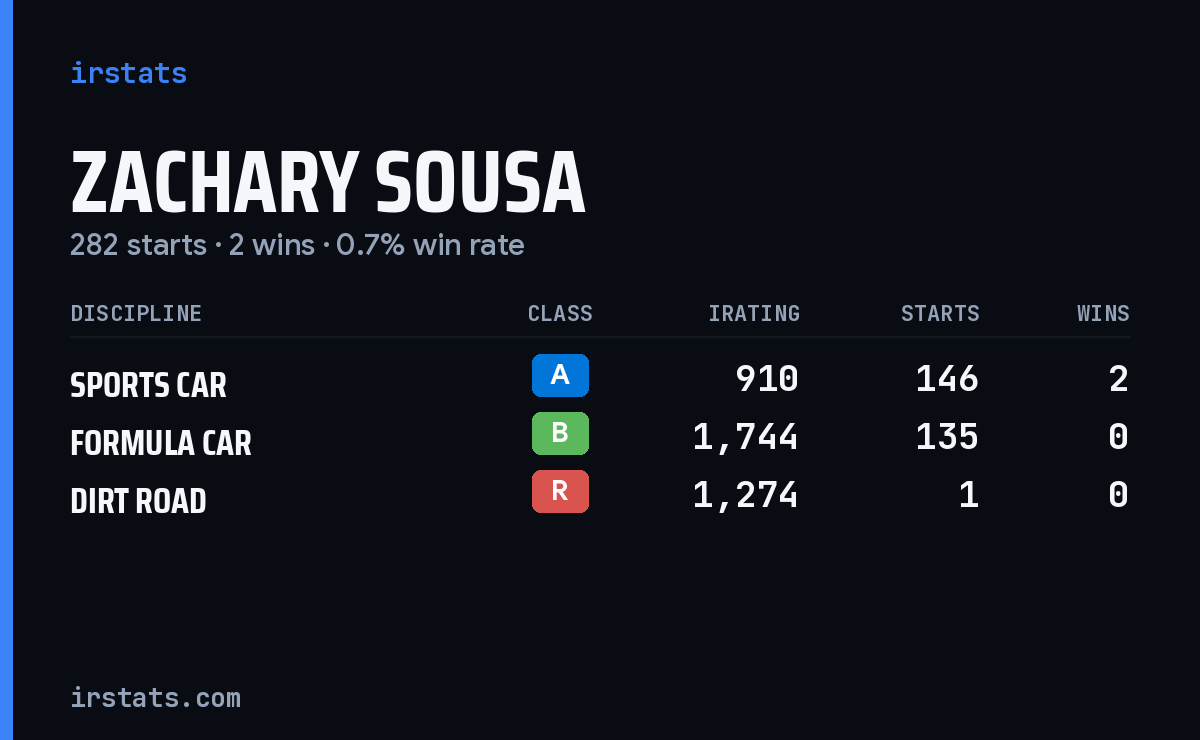 Zachary Sousa iRacing stats card