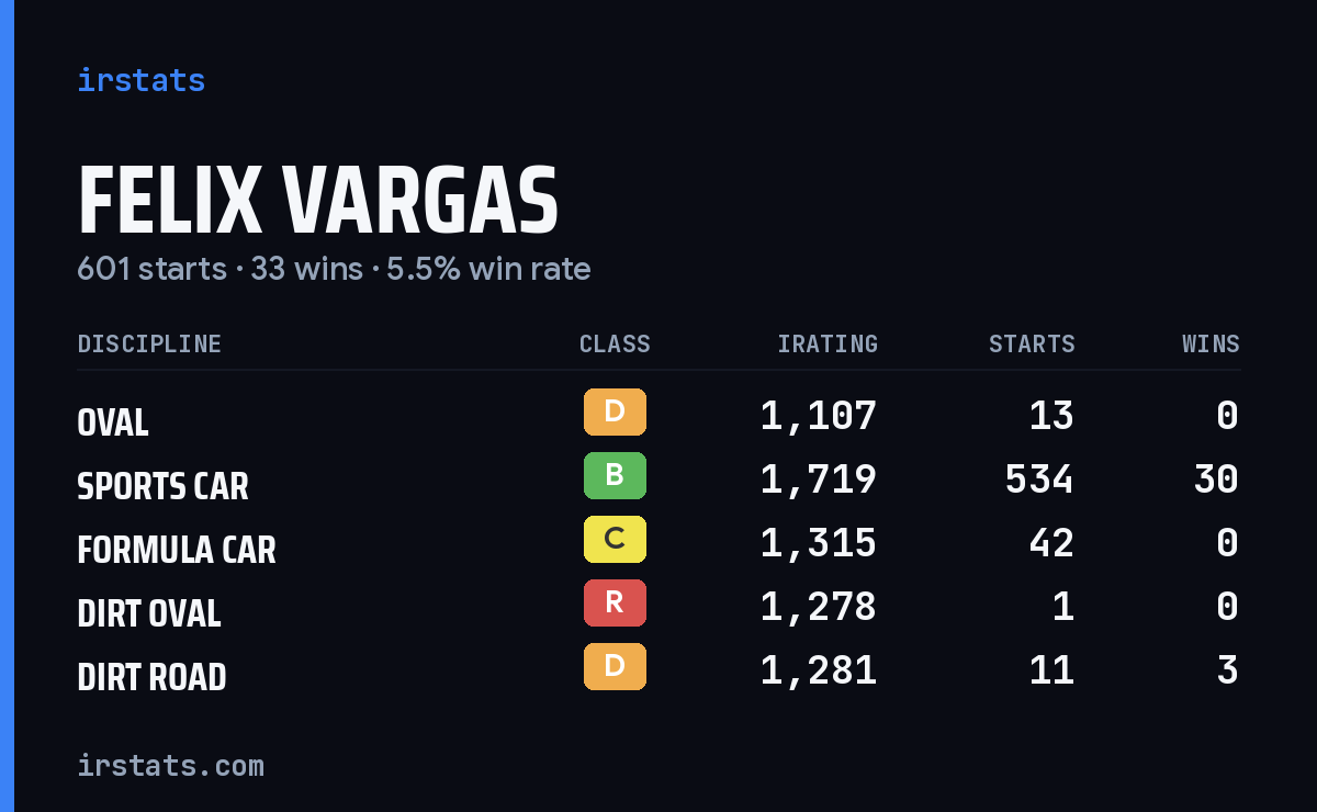 Felix Vargas iRacing stats card