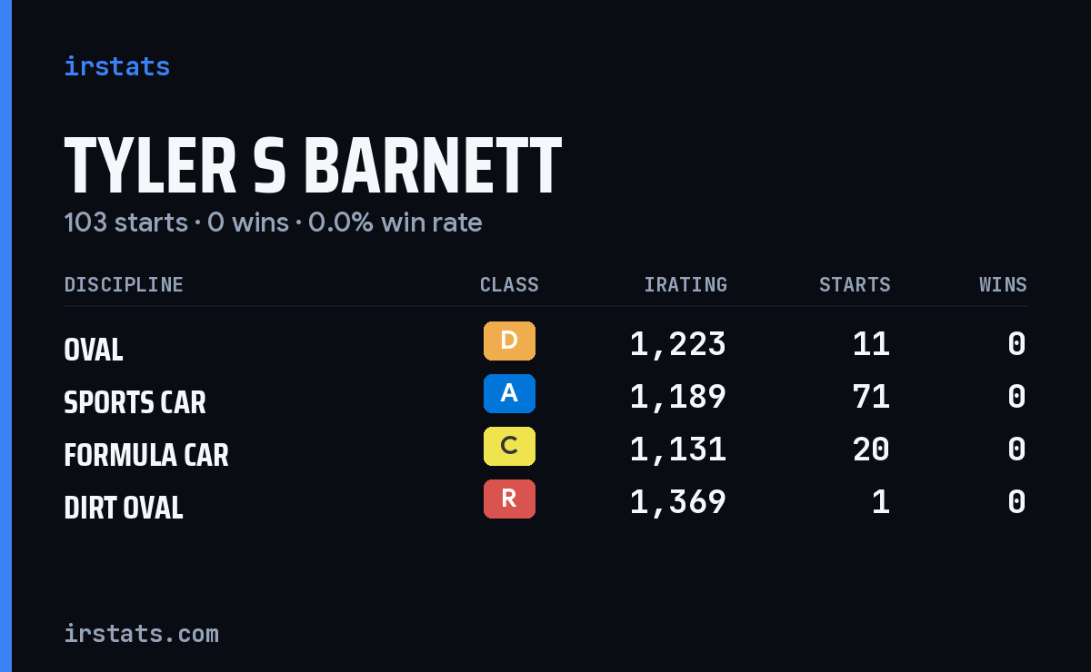 Tyler S Barnett iRacing stats card