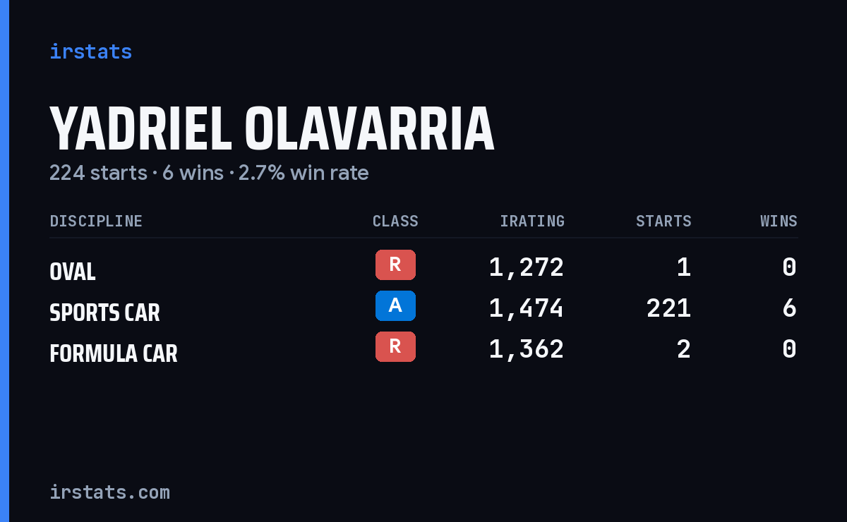 Yadriel Olavarria iRacing stats card