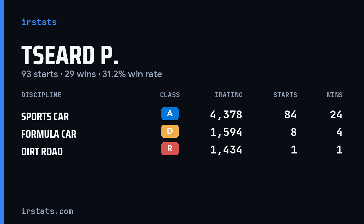 Tseard P. iRacing stats card