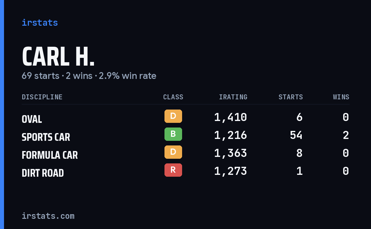 Carl H. iRacing stats card