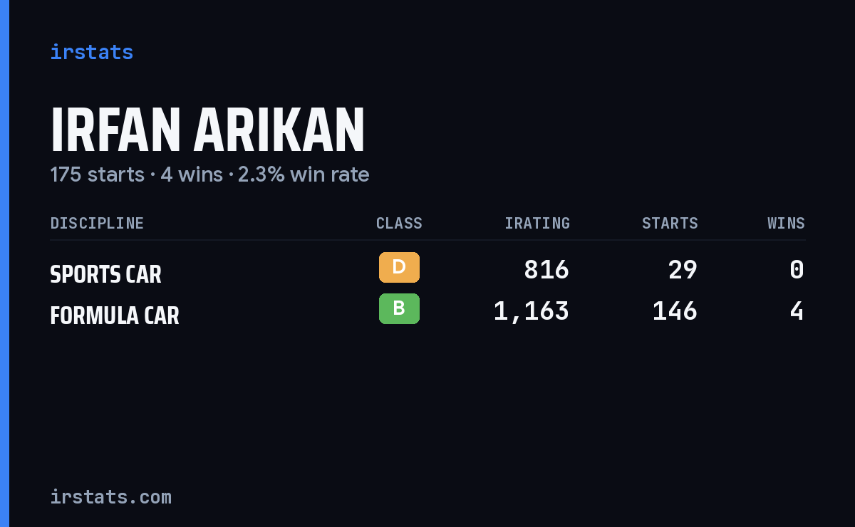 Irfan Arıkan iRacing stats card