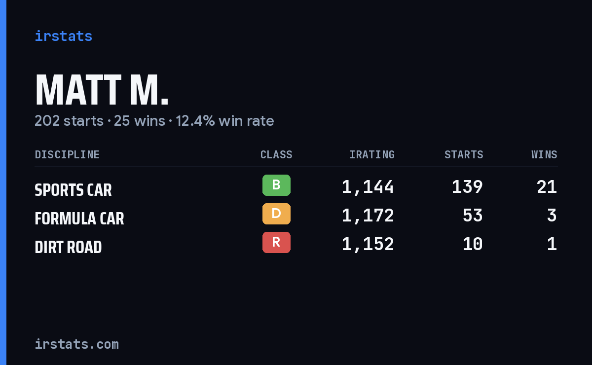 Matt M. iRacing stats card