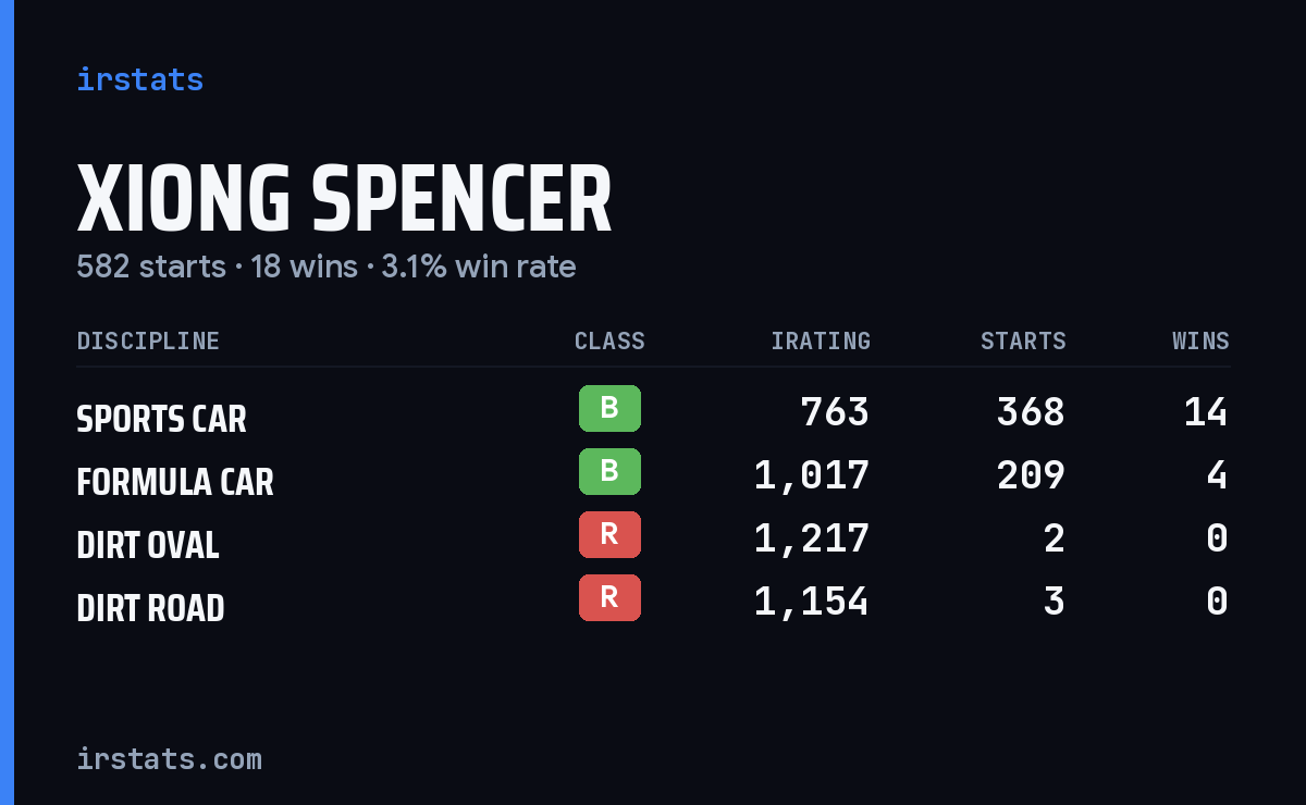 Xiong Spencer iRacing stats card