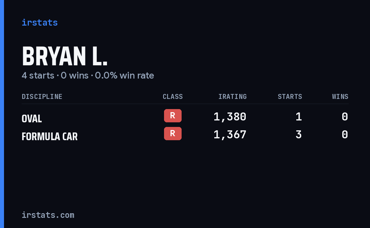 Bryan L. iRacing stats card