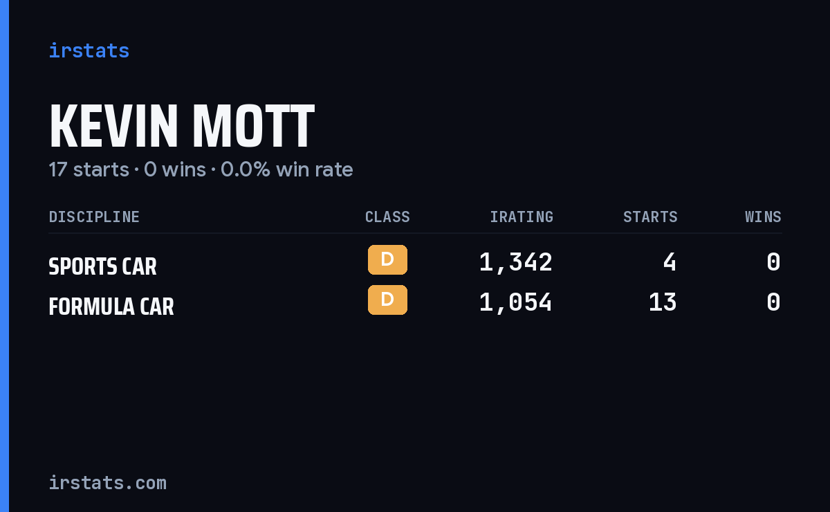 Kevin Mott iRacing stats card