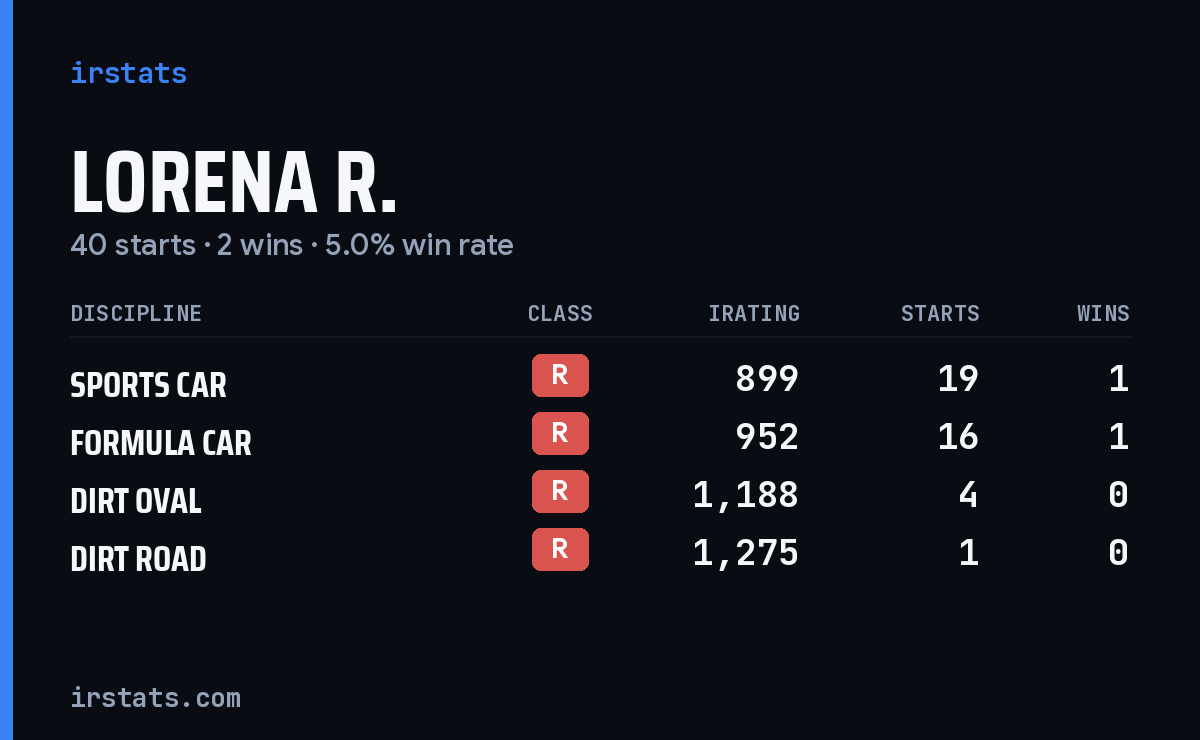Lorena R. iRacing stats card