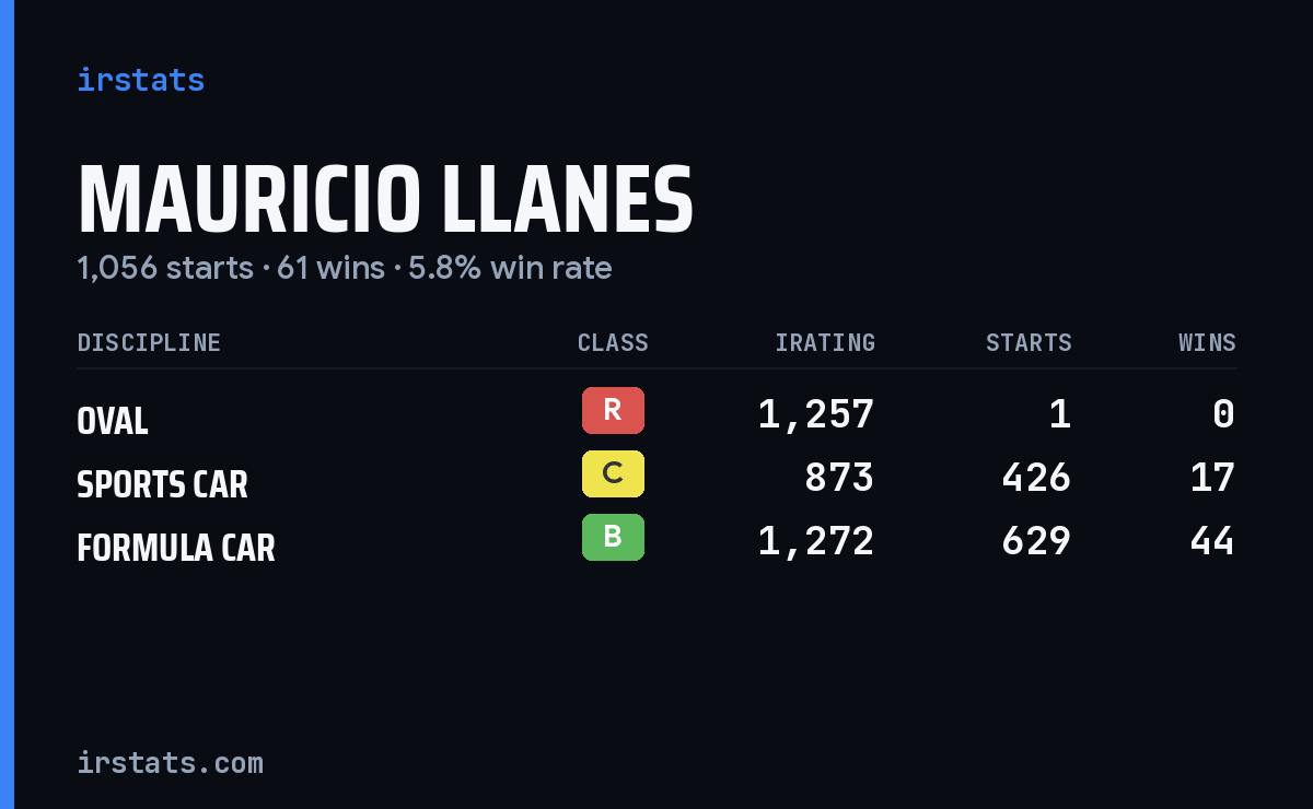 Mauricio Llanes iRacing stats card