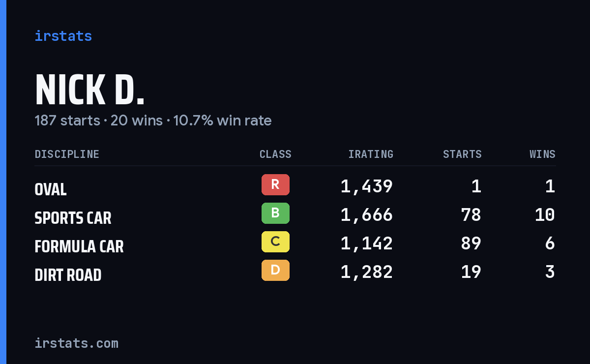 Nick D. iRacing stats card