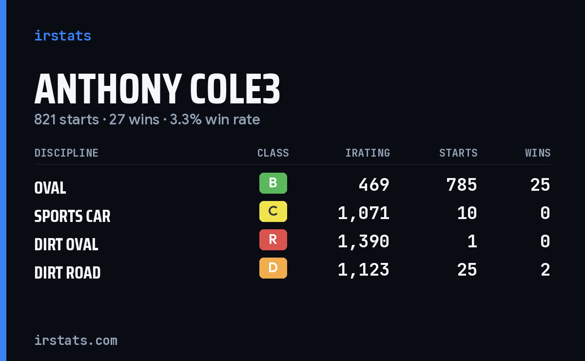 Anthony Cole3 iRacing stats card