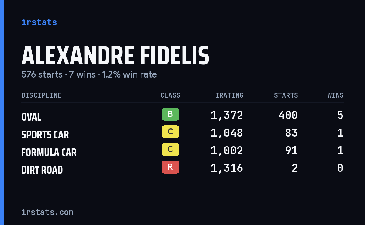 Alexandre Fidelis iRacing stats card