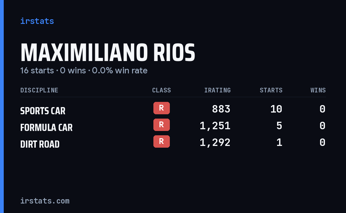 Maximiliano Rios iRacing stats card