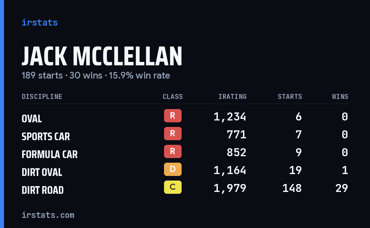 Jack Mcclellan iRacing stats card