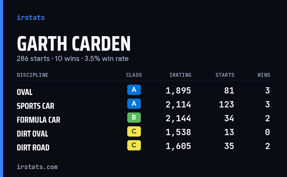 Garth Carden iRacing stats card