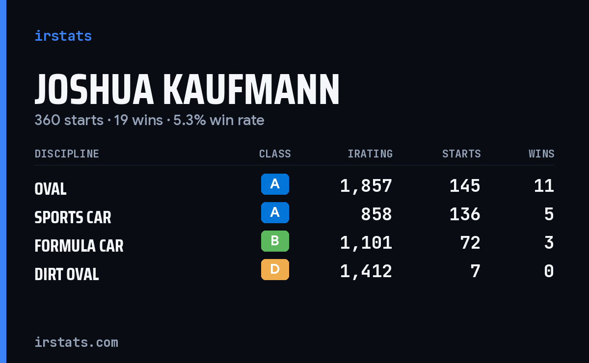Joshua Kaufmann iRacing stats card