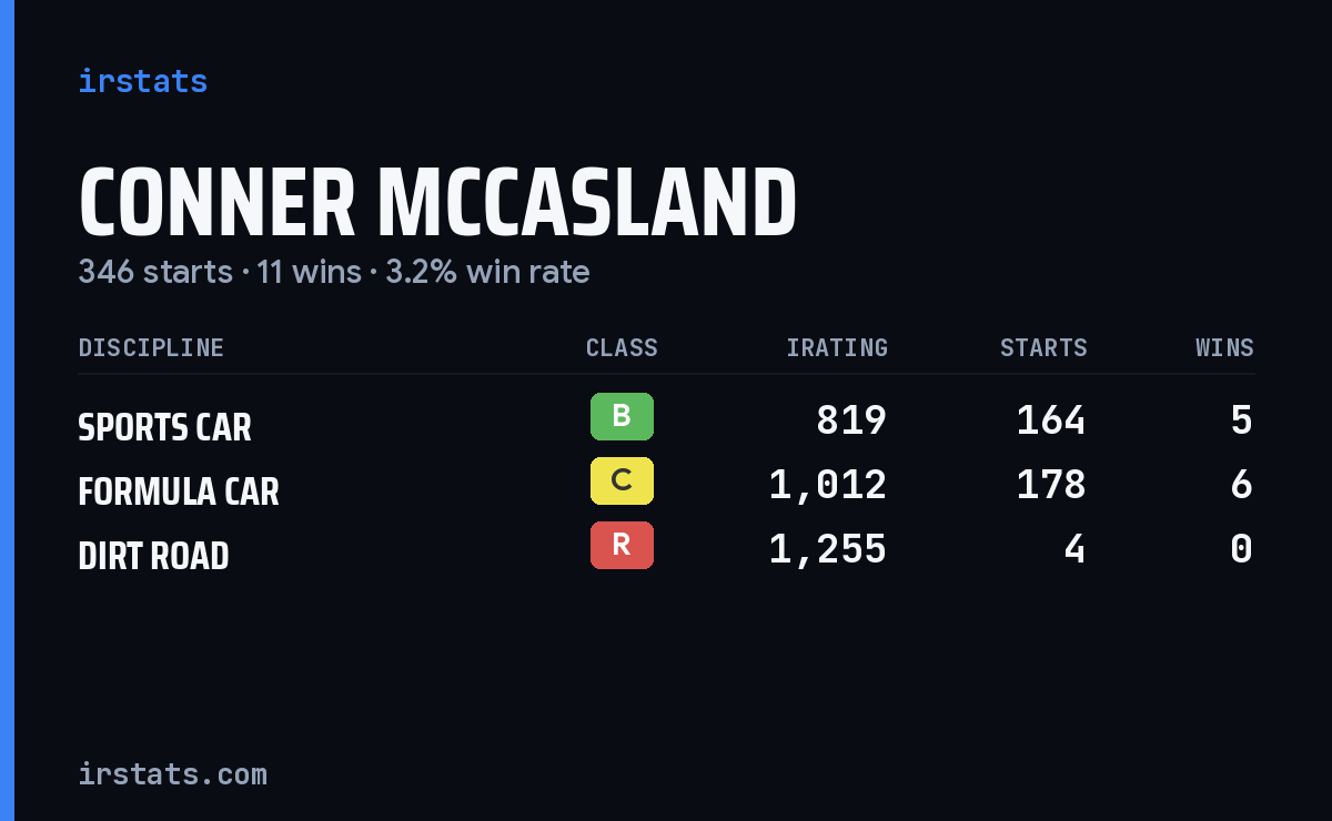 Conner Mccasland iRacing stats card