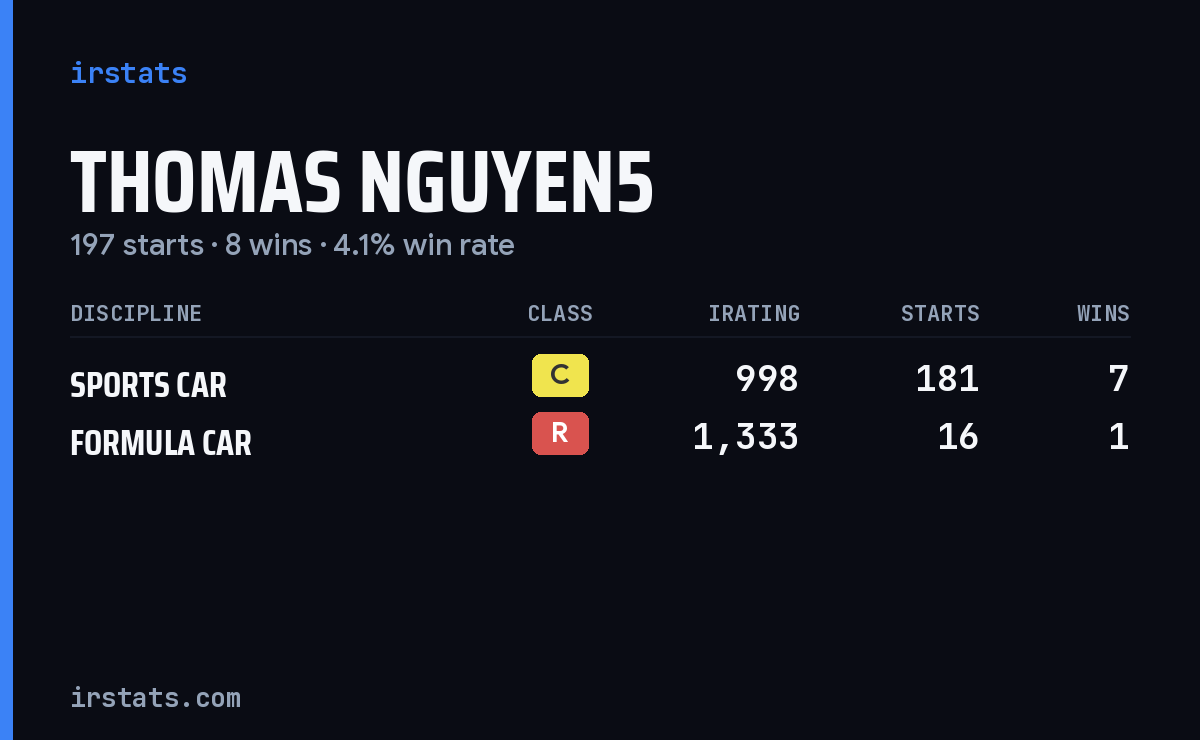 Loading... iRacing stats card