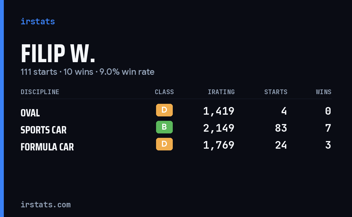 Loading... iRacing stats card