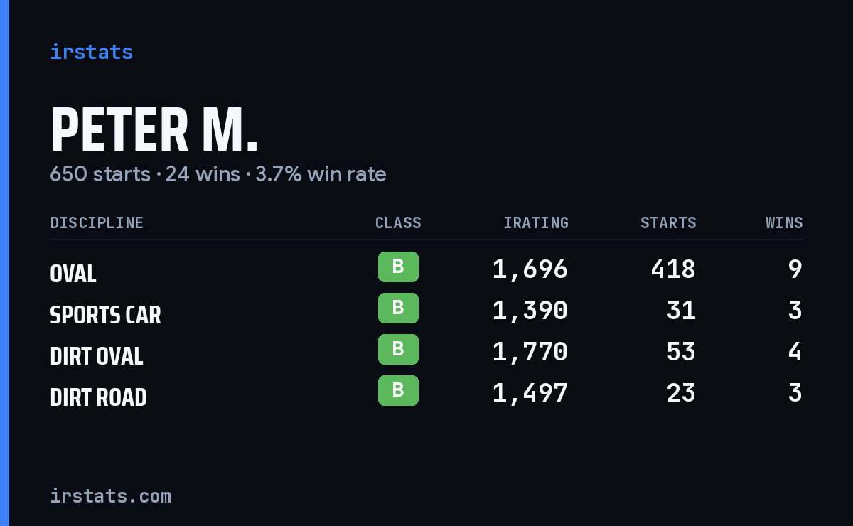 Loading... iRacing stats card