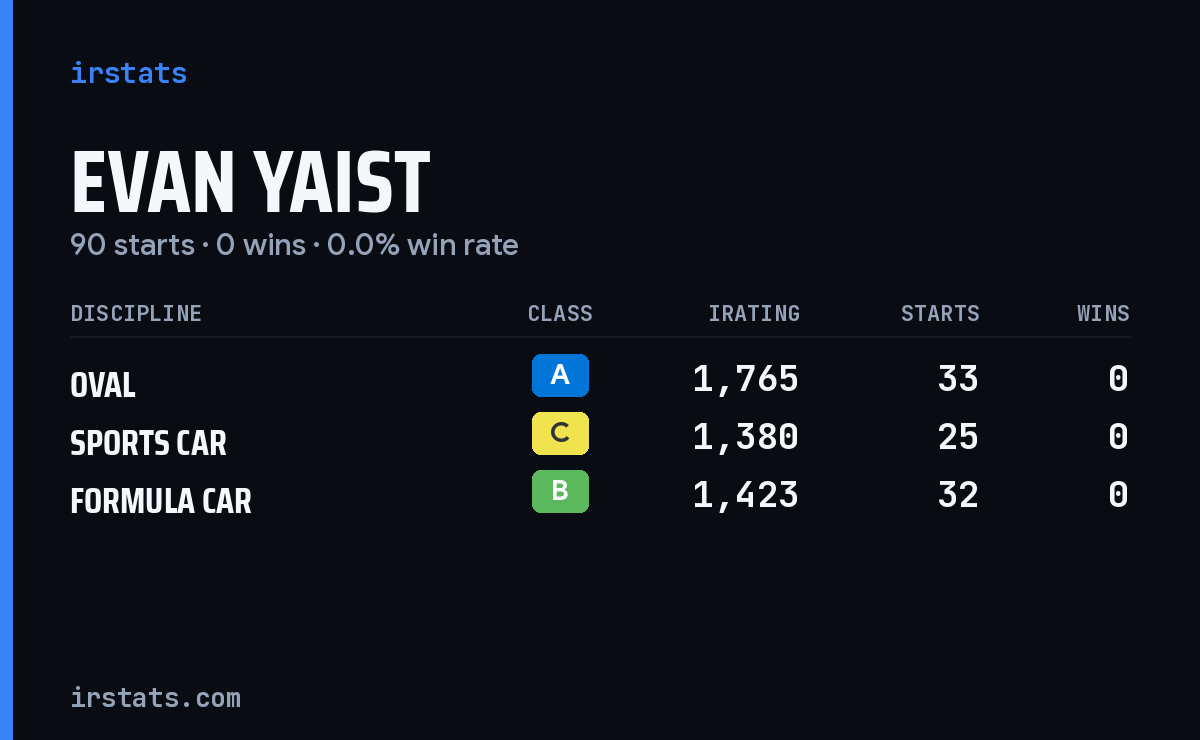 Evan Yaist iRacing stats card