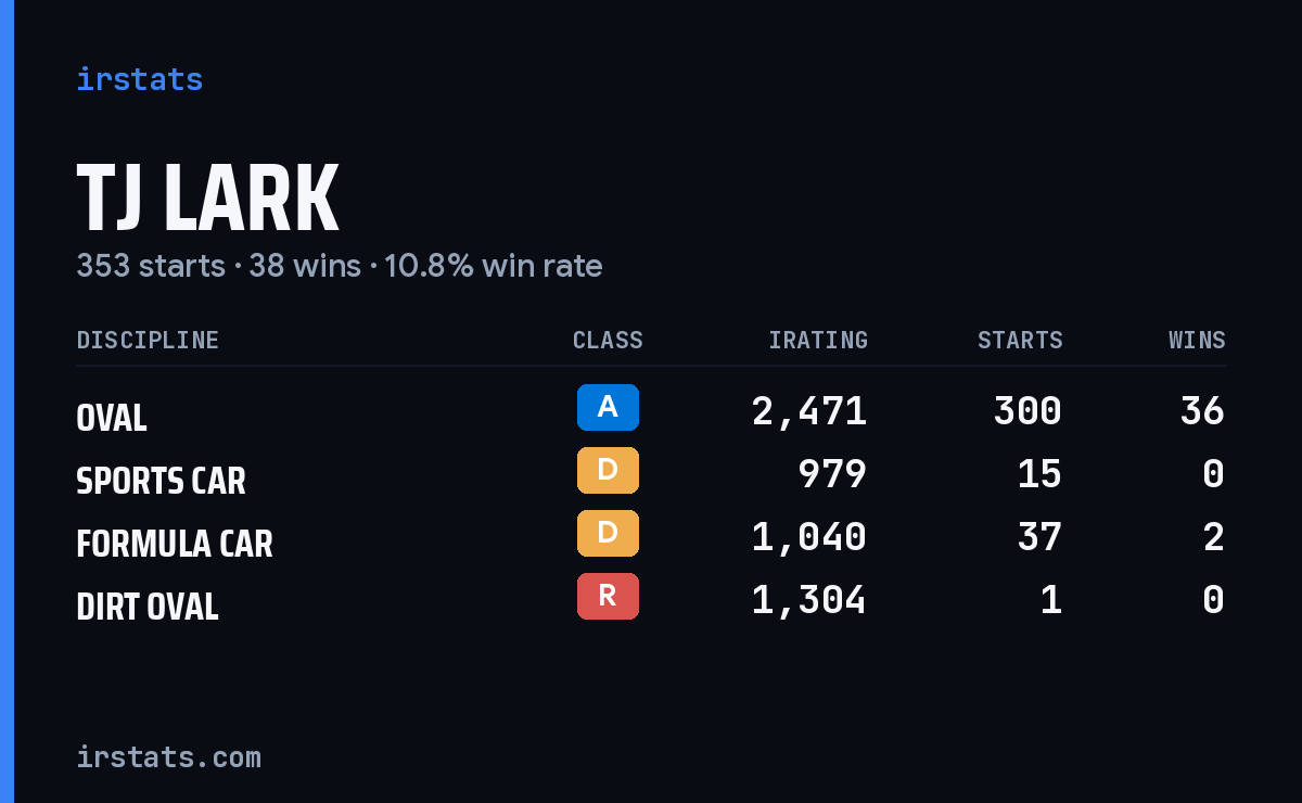 TJ Lark iRacing stats card