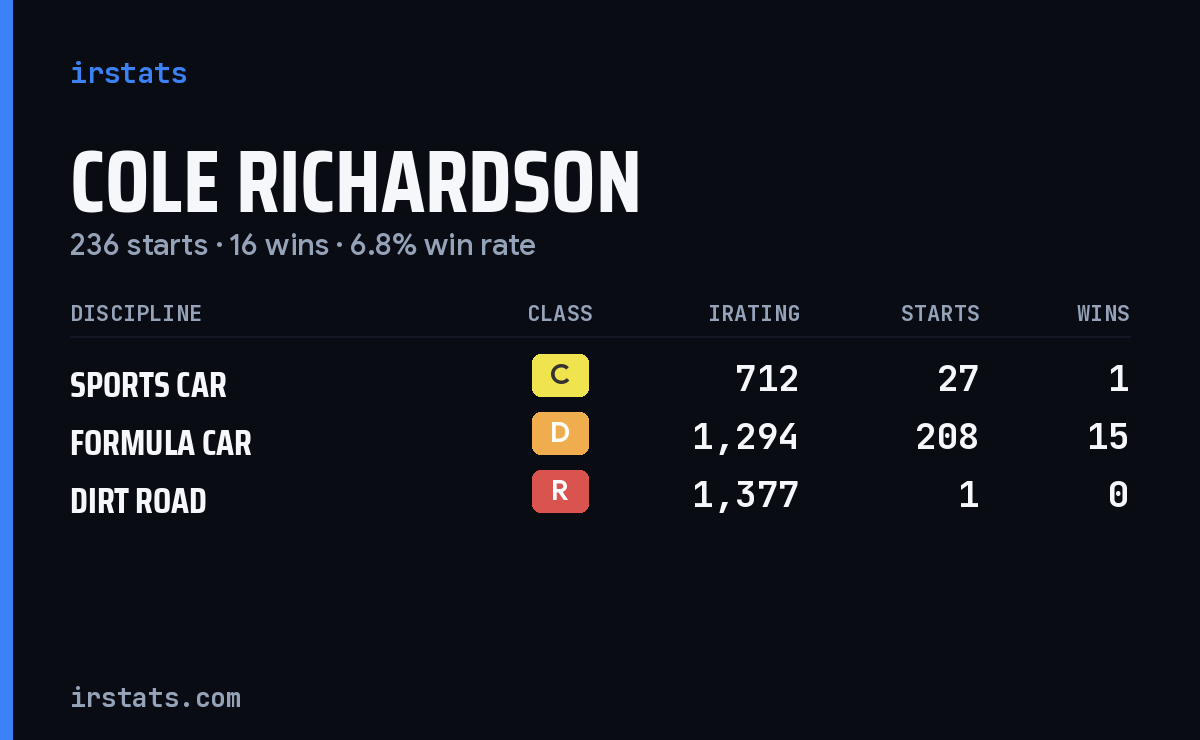 Cole Richardson iRacing stats card
