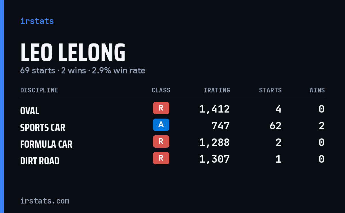 Leo Lelong iRacing stats card