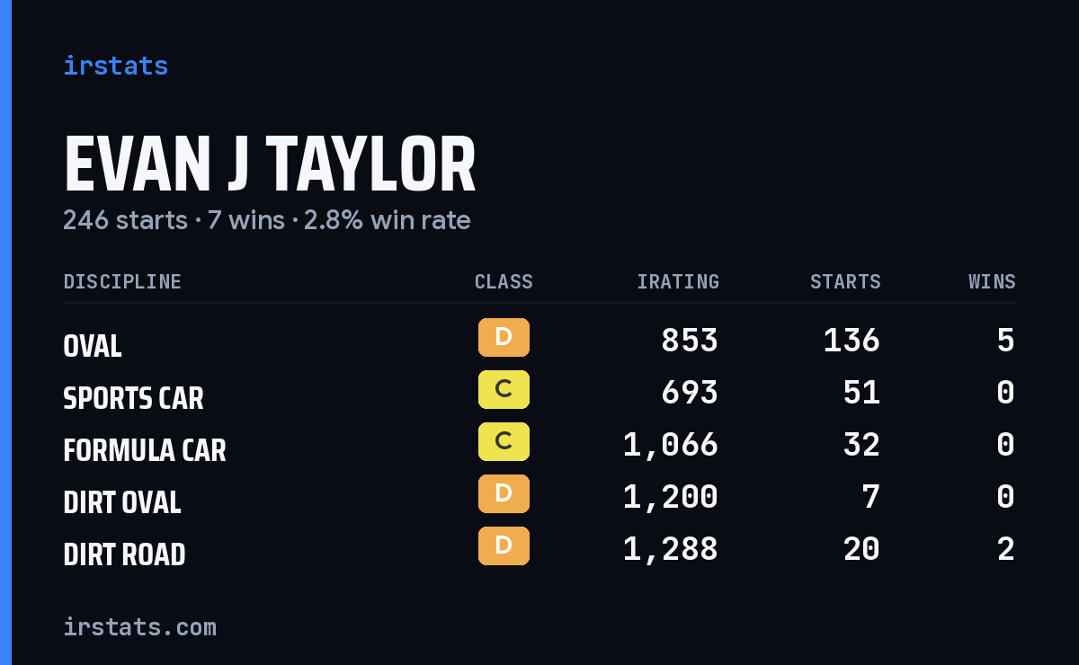 Evan J Taylor iRacing stats card
