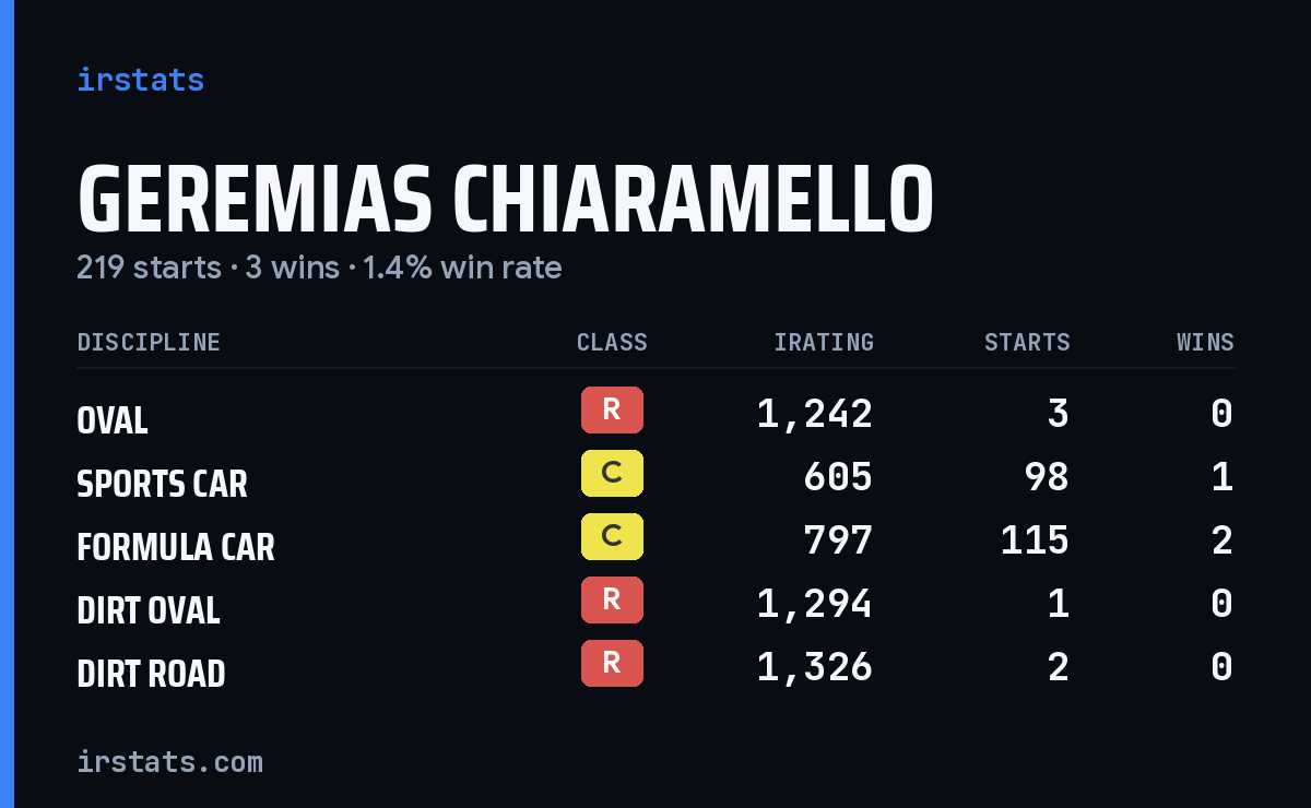 Geremias Chiaramello iRacing stats card