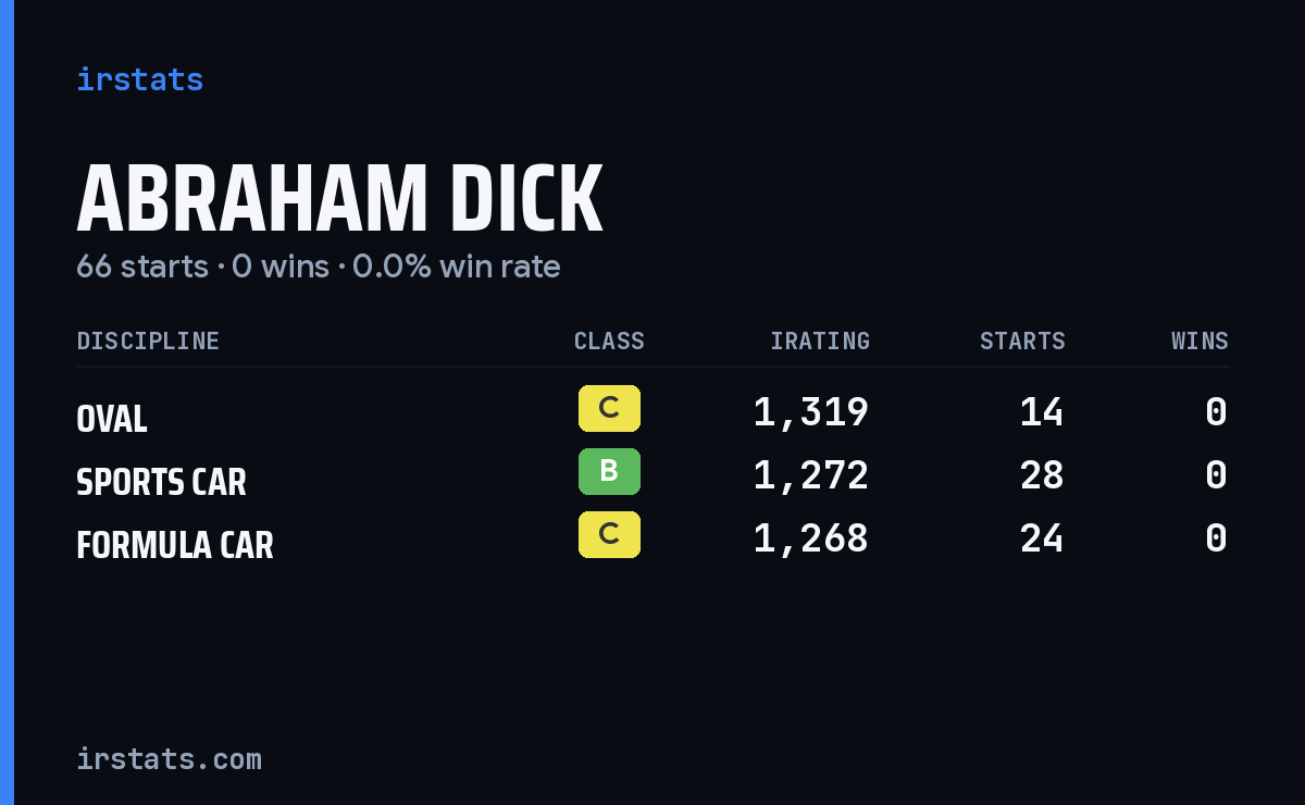 Abraham Dick iRacing stats card
