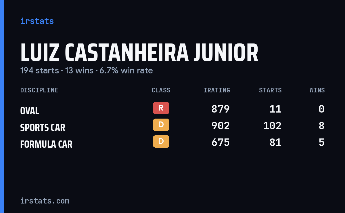 Luiz Castanheira Junior iRacing stats card