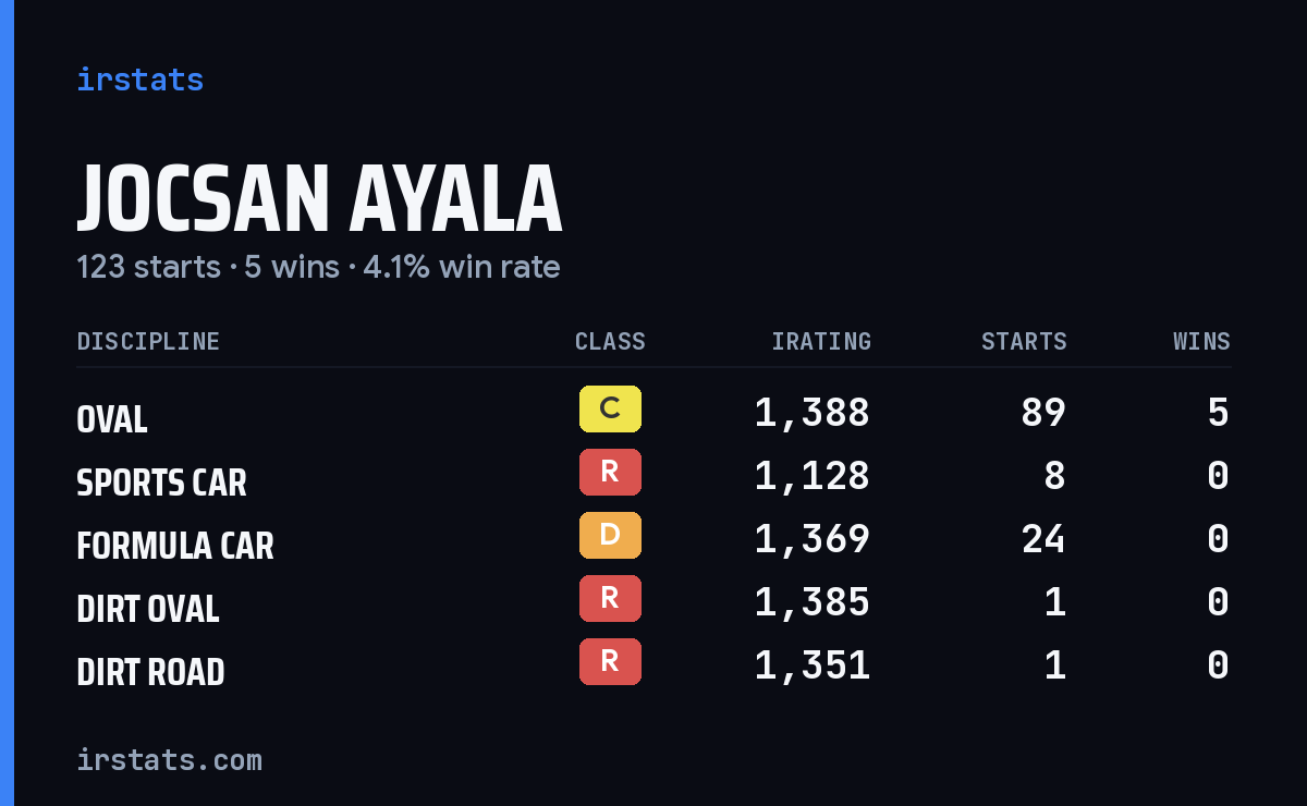Jocsan Ayala iRacing stats card