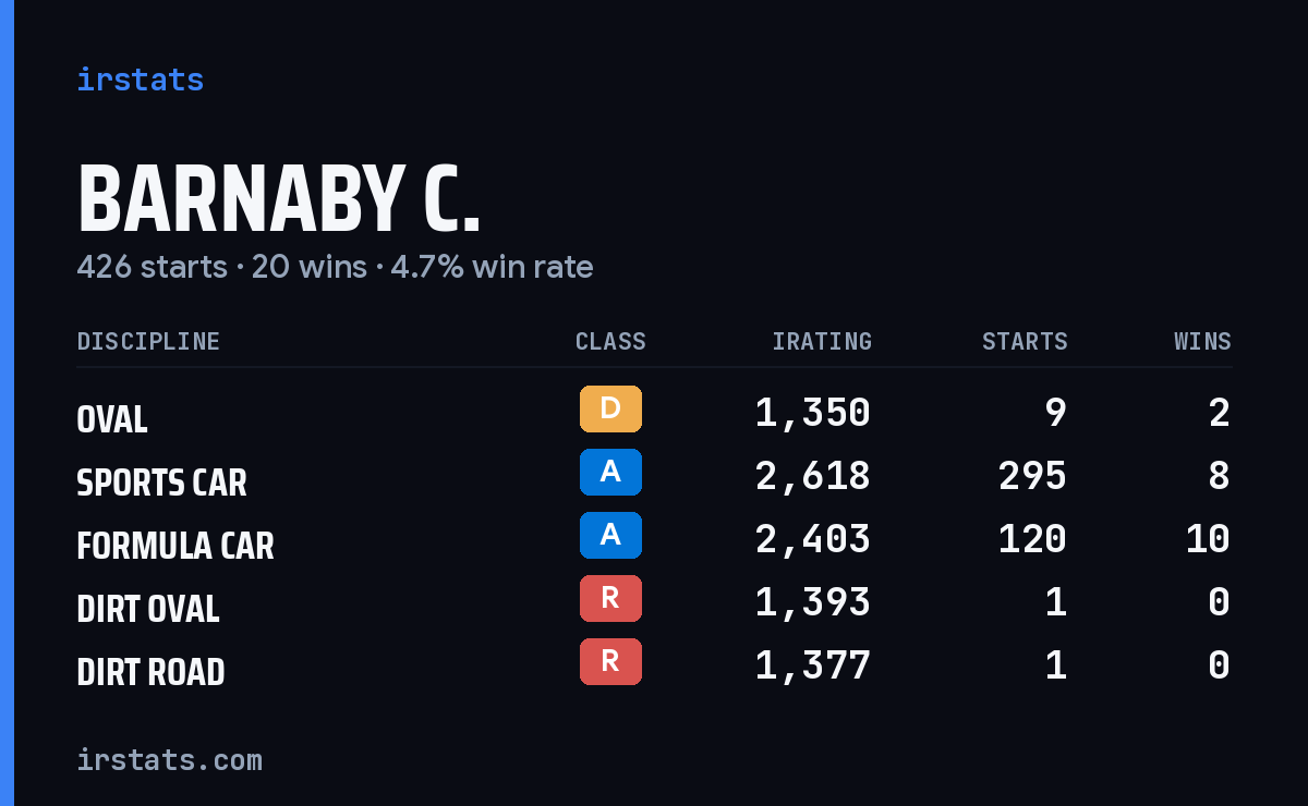 Barnaby C. iRacing stats card