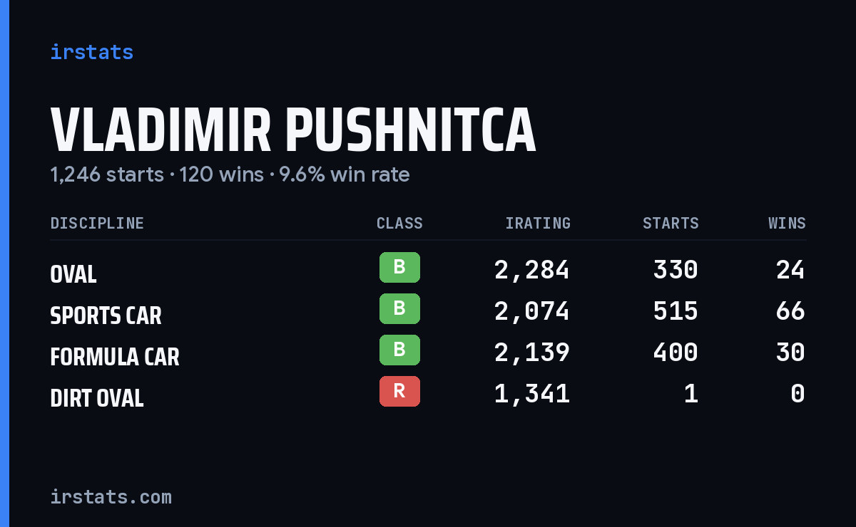 Vladimir Pushnitca iRacing stats card