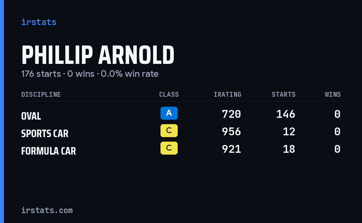 Phillip Arnold iRacing stats card