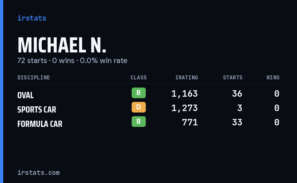 Michael N. iRacing stats card