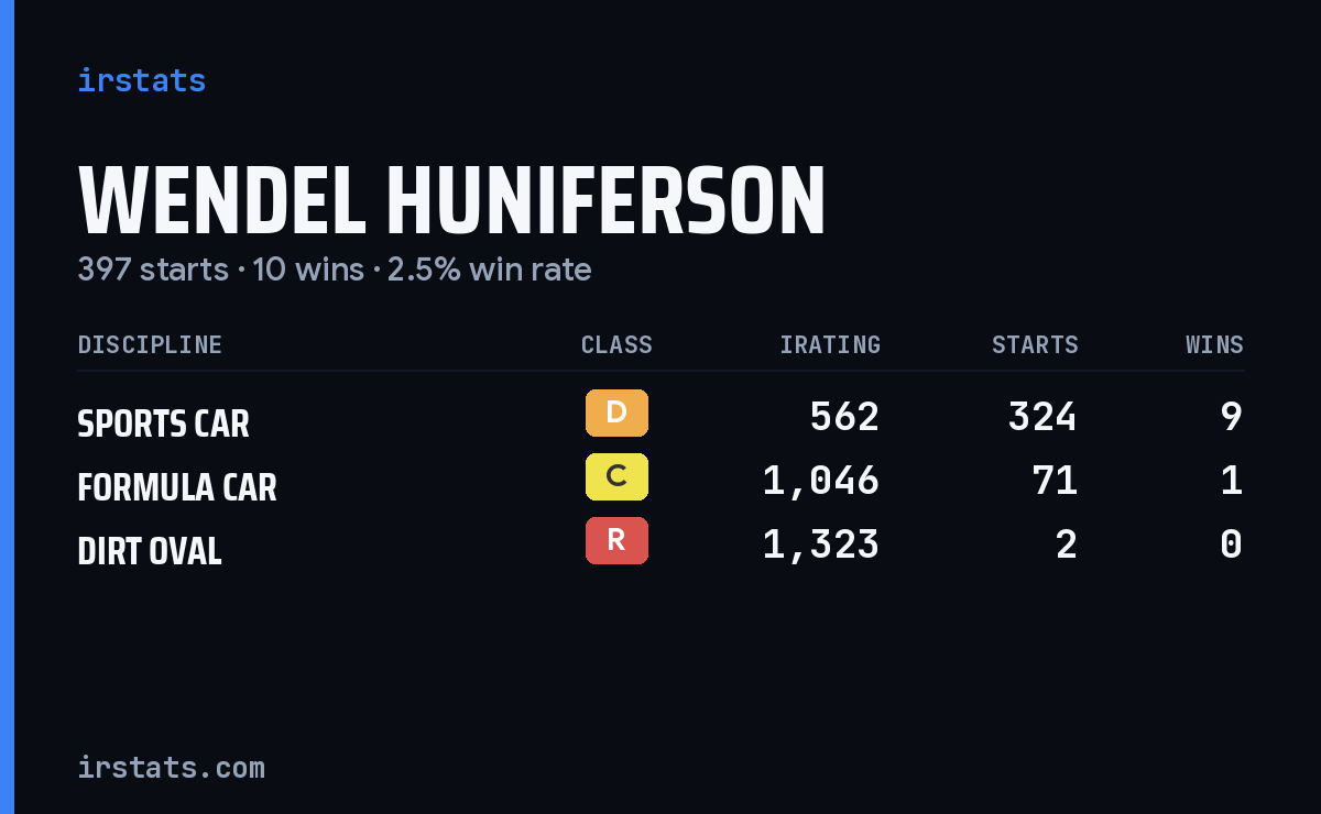 Wendel Huniferson iRacing stats card