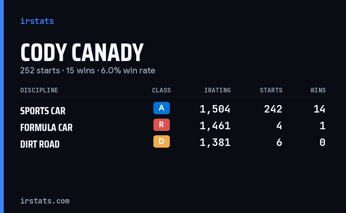 Cody Canady iRacing stats card